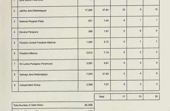 எல்பிட்டிய பிரதேச சபைத் தேர்தலில் NPP வெற்றி